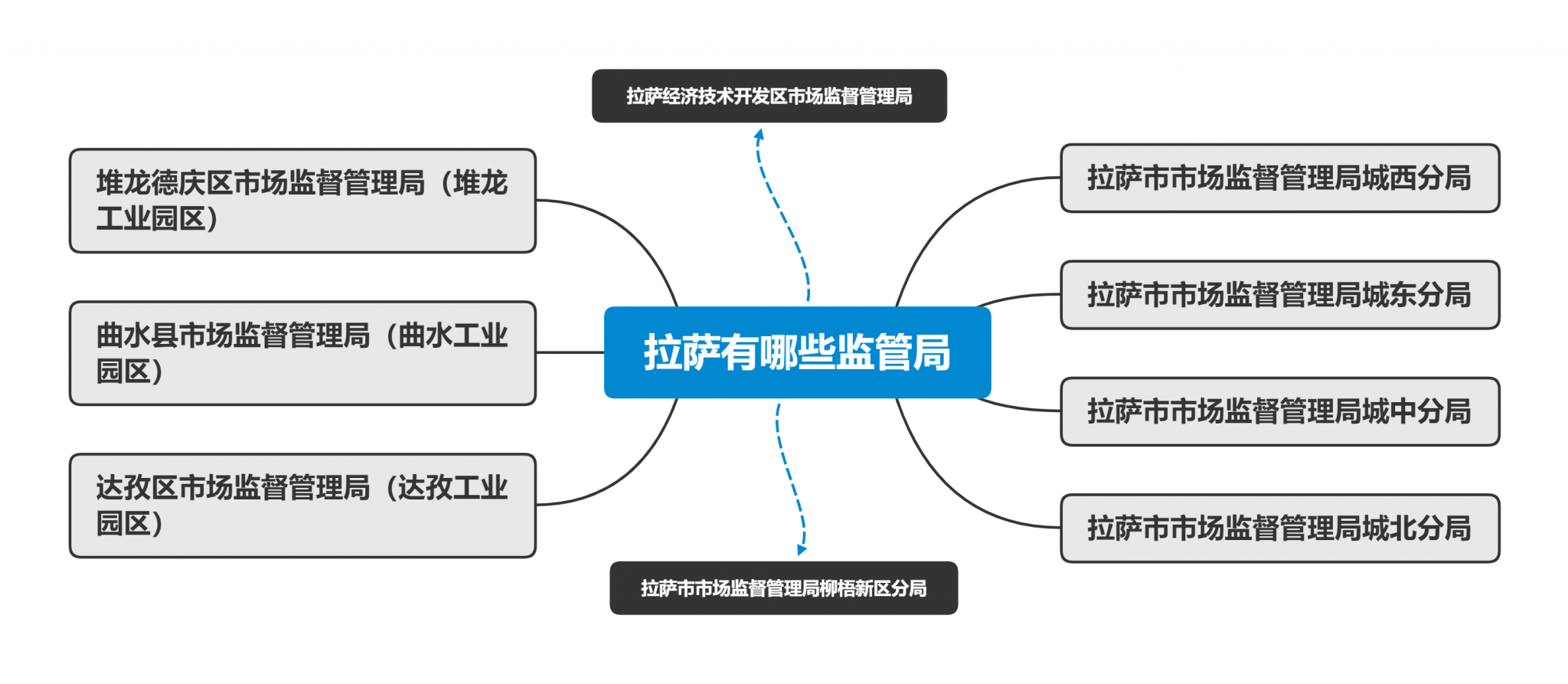 拉薩市有幾個市場監(jiān)管局（工商局）？注冊公司應(yīng)該選哪個工商局？有各自的優(yōu)惠政策嗎？