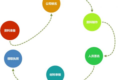 在拉薩注冊(cè)一個(gè)公司，從開(kāi)始申請(qǐng)到拿到營(yíng)業(yè)執(zhí)照，一般需要多久？